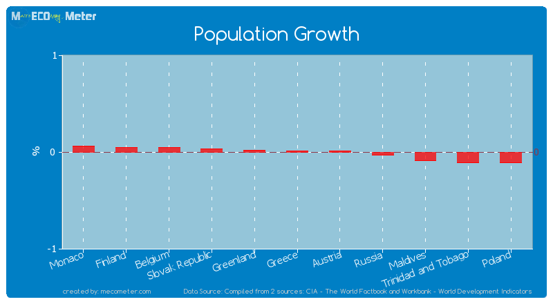 Population Growth of Greece