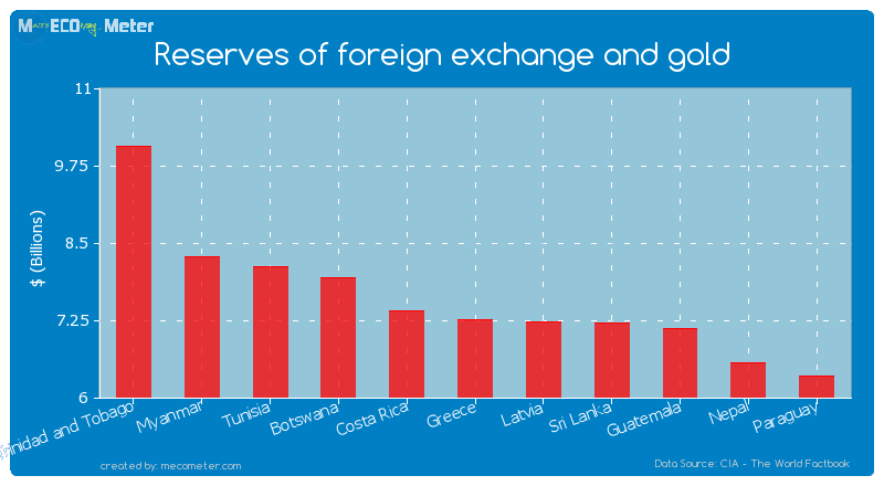 Reserves of foreign exchange and gold of Greece