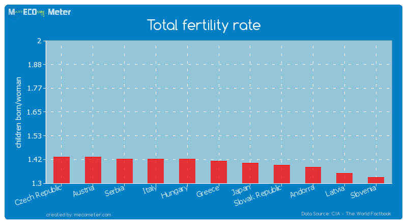 Total fertility rate of Greece