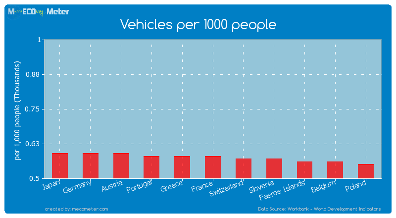 Vehicles per 1000 people of Greece
