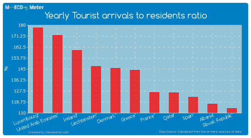 Yearly Tourist arrivals to residents ratio of Greece