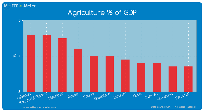 Agriculture % of GDP of Greenland
