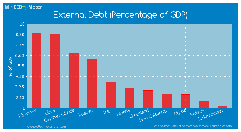 External Debt (Percentage of GDP) of Greenland