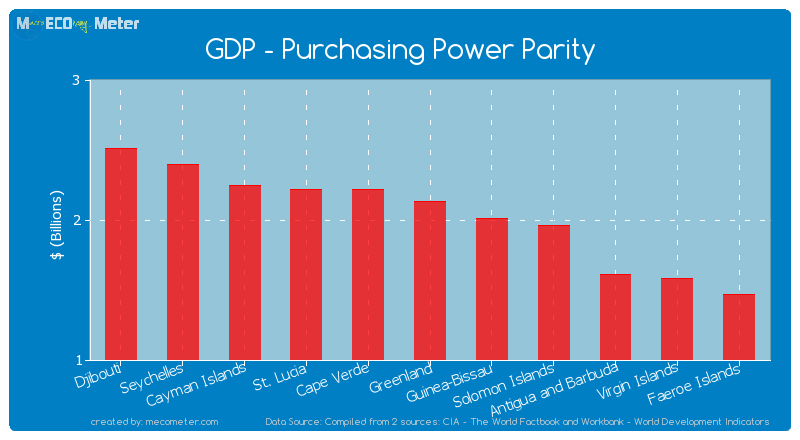 GDP - Purchasing Power Parity of Greenland