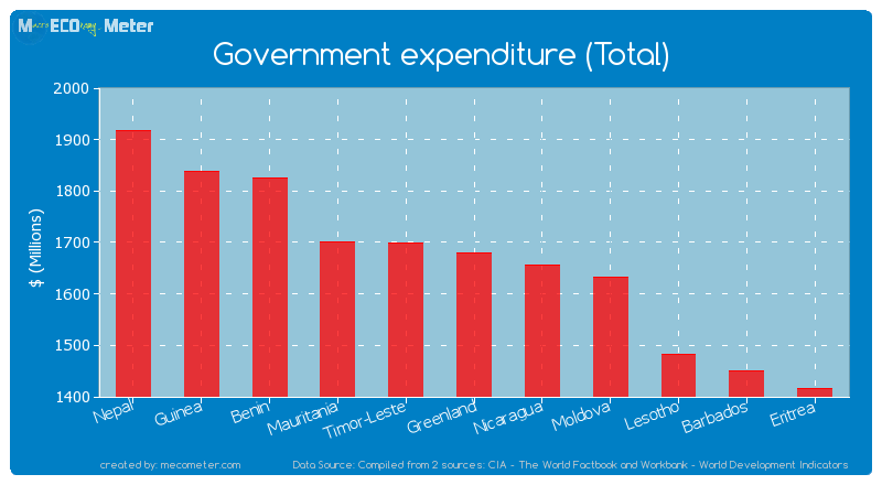 Government expenditure (Total) of Greenland