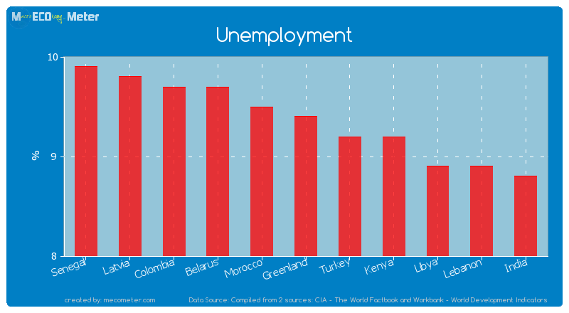Unemployment of Greenland