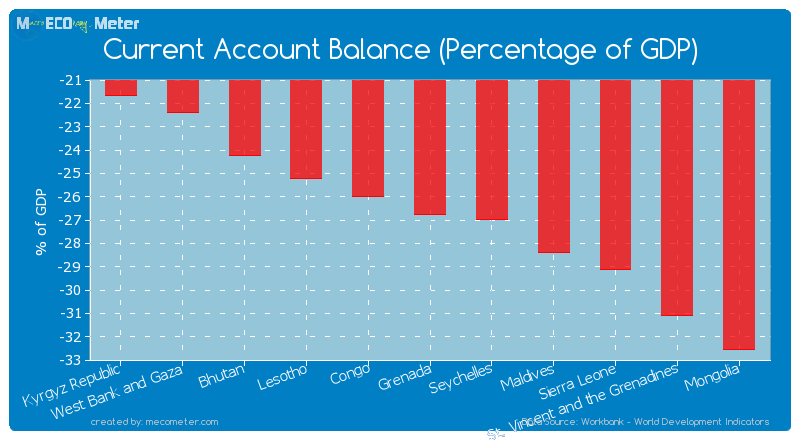 Current Account Balance (Percentage of GDP) of Grenada