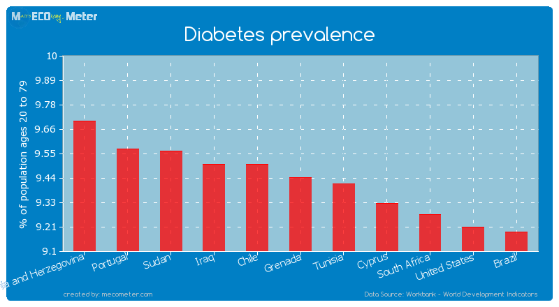 Diabetes prevalence of Grenada