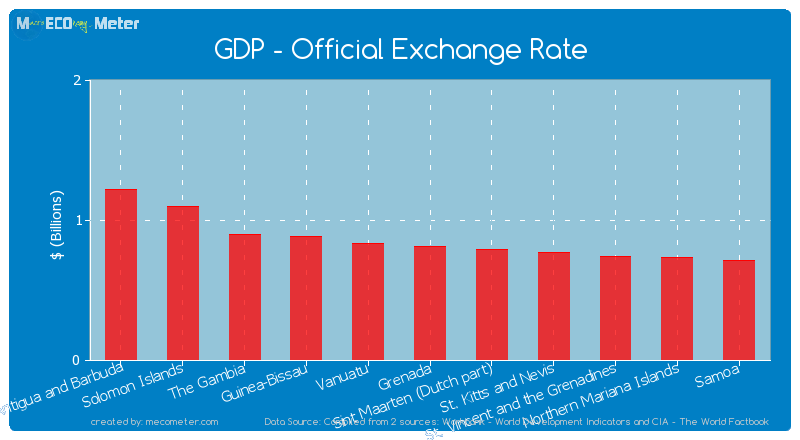 GDP - Official Exchange Rate of Grenada