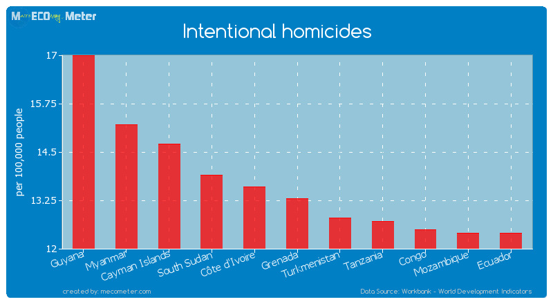 Intentional homicides of Grenada