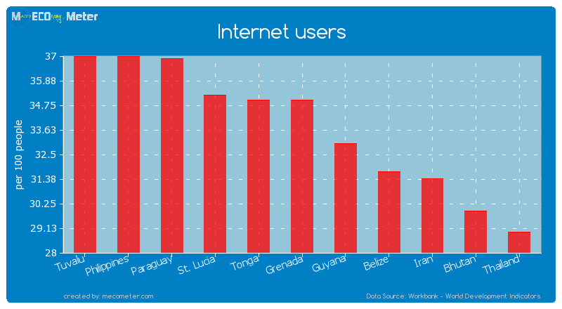 Internet users of Grenada