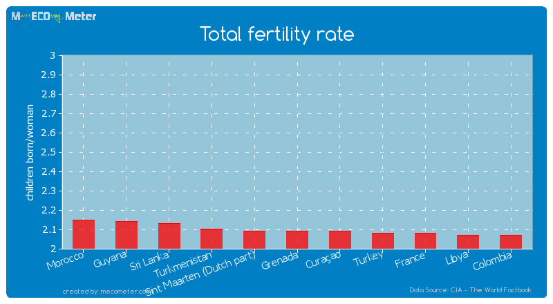 Total fertility rate of Grenada