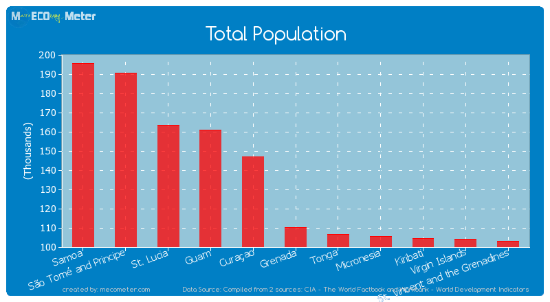 Total Population of Grenada