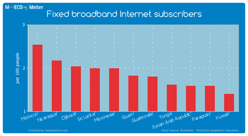 Fixed broadband Internet subscribers of Guam