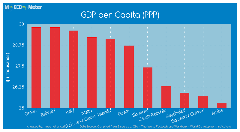 GDP per Capita (PPP) of Guam
