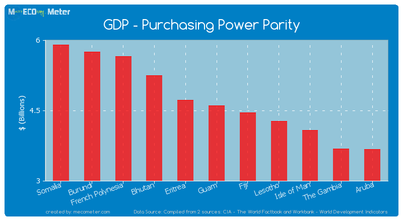 GDP - Purchasing Power Parity of Guam