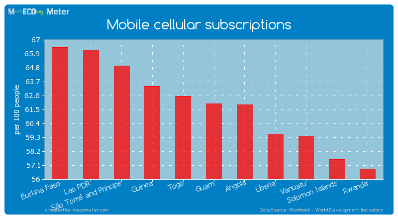 Mobile cellular subscriptions of Guam