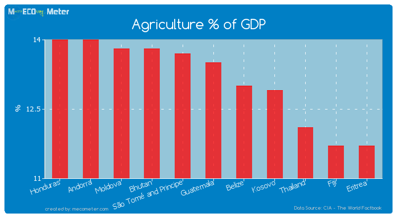 Agriculture % of GDP of Guatemala