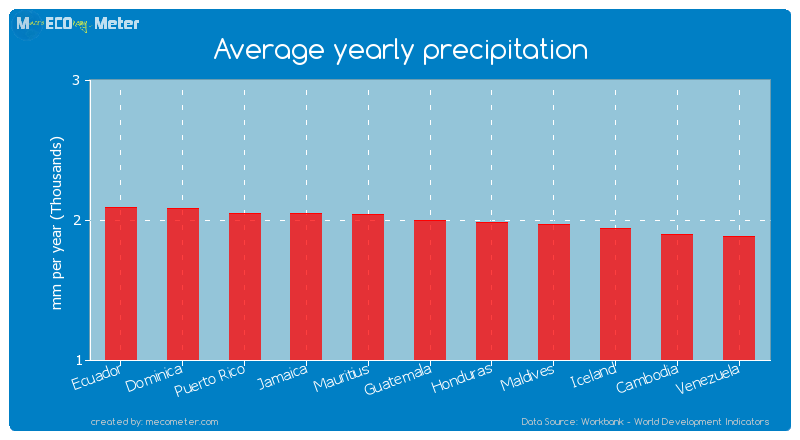 Average yearly precipitation of Guatemala