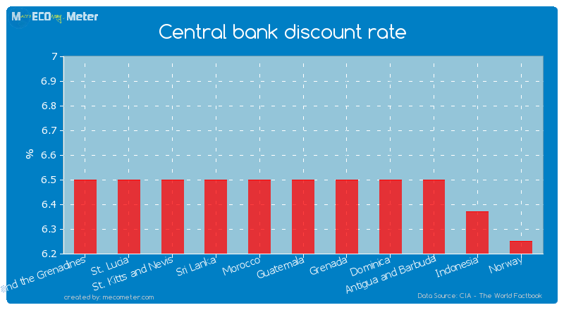 Central bank discount rate of Guatemala