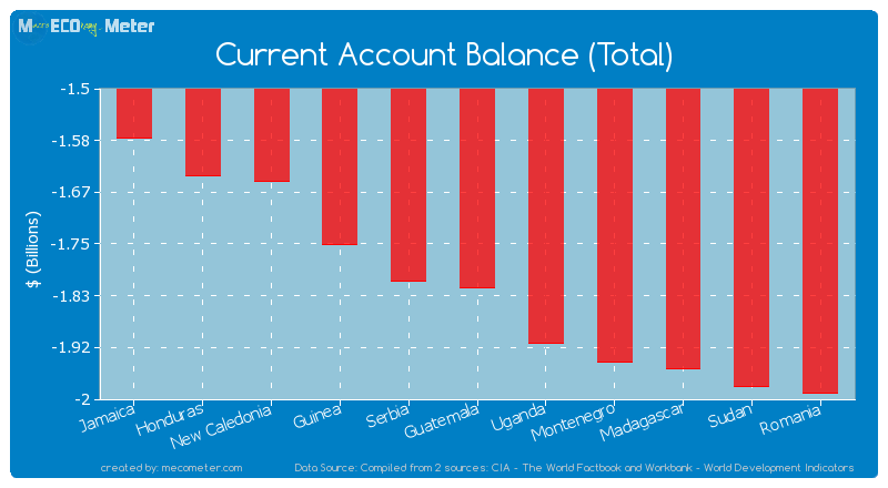 Current Account Balance (Total) of Guatemala