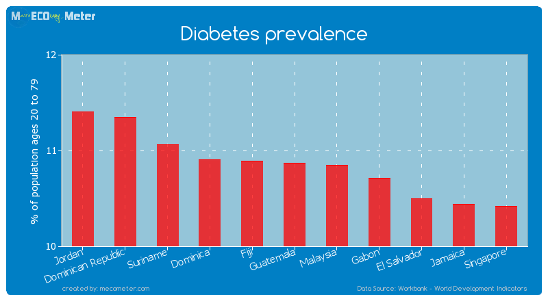 Diabetes prevalence of Guatemala