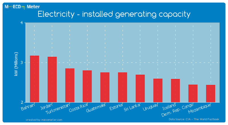 Electricity - installed generating capacity of Guatemala