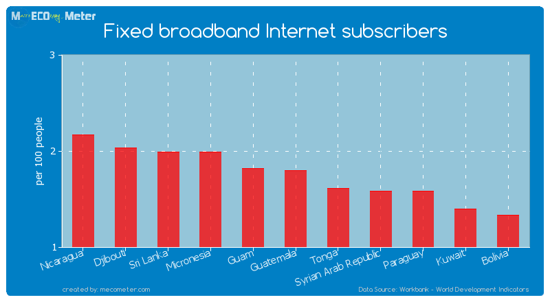 Fixed broadband Internet subscribers of Guatemala