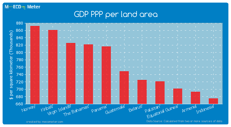GDP PPP per land area of Guatemala