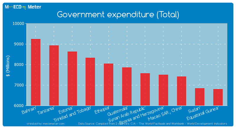 Government expenditure (Total) of Guatemala