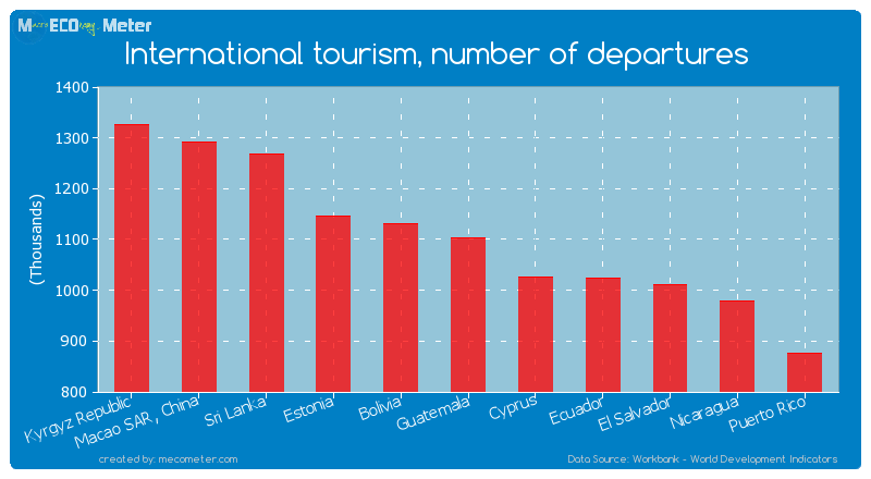 International tourism, number of departures of Guatemala