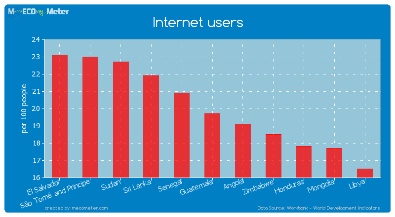 Internet users of Guatemala