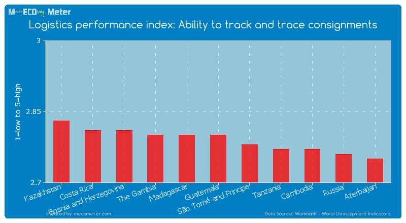 Logistics performance index: Ability to track and trace consignments of Guatemala