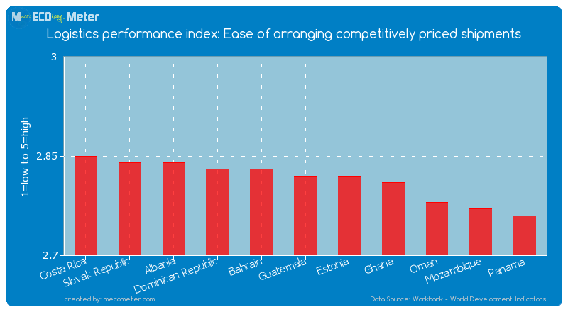 Logistics performance index: Ease of arranging competitively priced shipments of Guatemala
