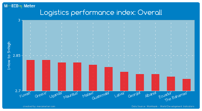 Logistics performance index: Overall of Guatemala