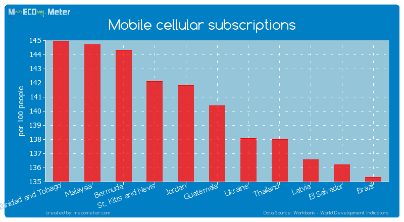 Mobile cellular subscriptions of Guatemala