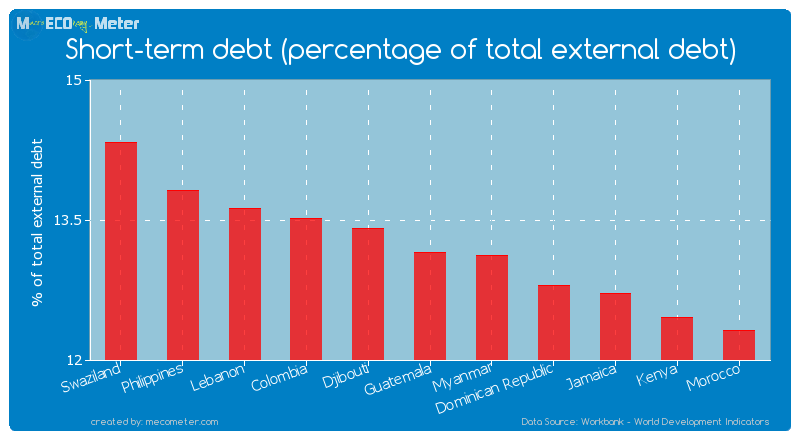 Short-term debt (percentage of total external debt) of Guatemala