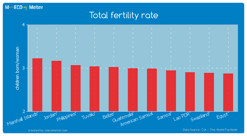 Total fertility rate of Guatemala