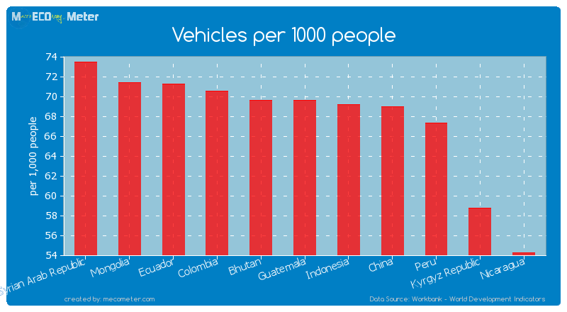 Vehicles per 1000 people of Guatemala