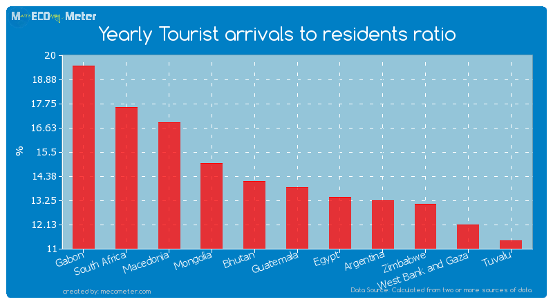 Yearly Tourist arrivals to residents ratio of Guatemala