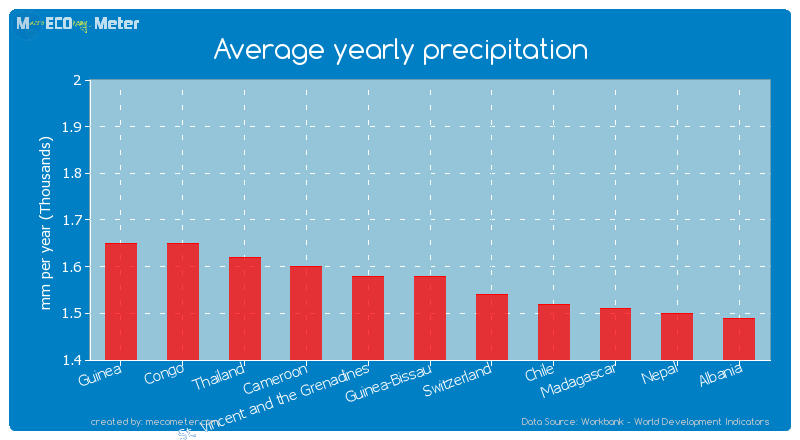Average yearly precipitation of Guinea-Bissau