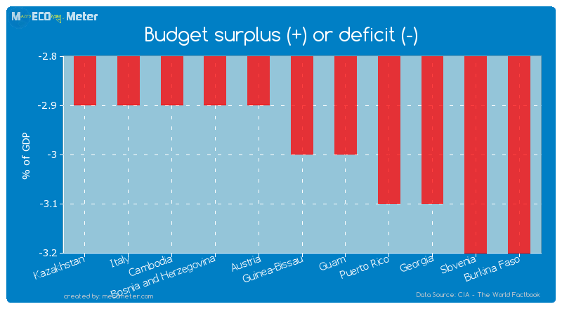 Budget surplus (+) or deficit (-) of Guinea-Bissau