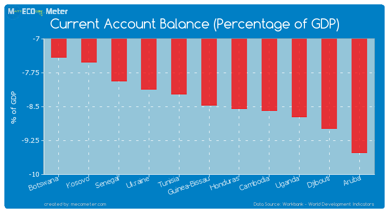 Current Account Balance (Percentage of GDP) of Guinea-Bissau