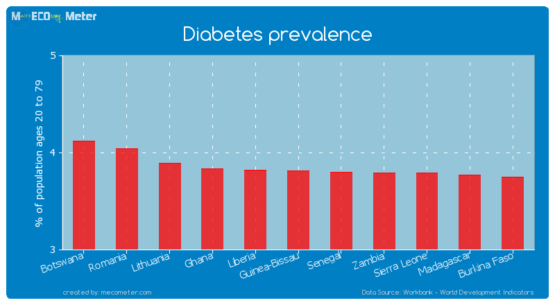 Diabetes prevalence of Guinea-Bissau