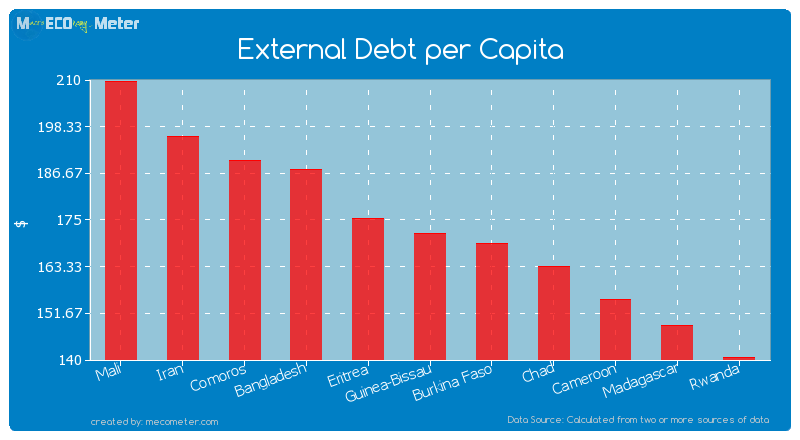 External Debt per Capita of Guinea-Bissau