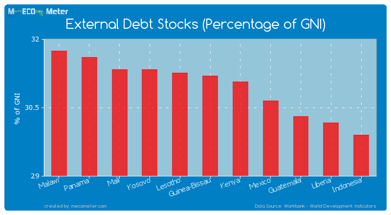 External Debt Stocks (Percentage of GNI) of Guinea-Bissau