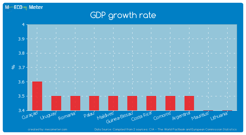 GDP growth rate of Guinea-Bissau