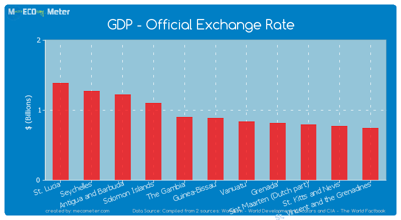 GDP - Official Exchange Rate of Guinea-Bissau