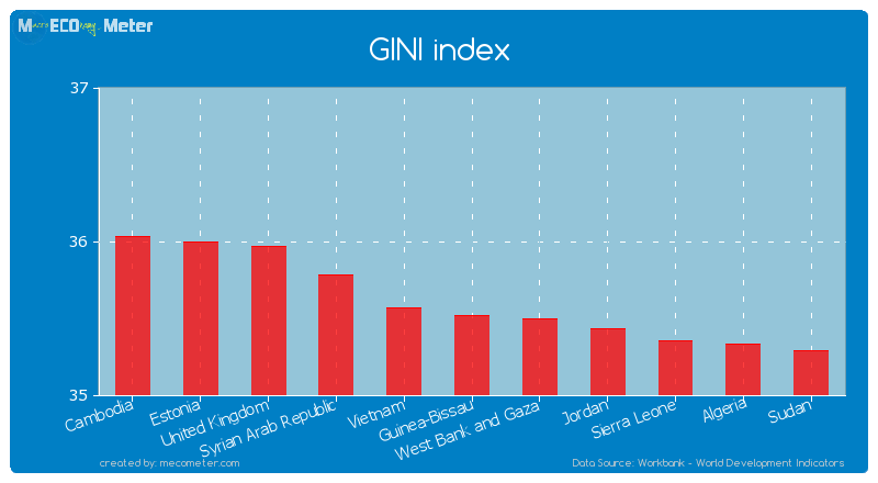 GINI index of Guinea-Bissau