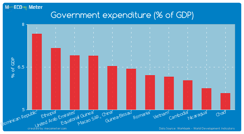 Government expenditure (% of GDP) of Guinea-Bissau